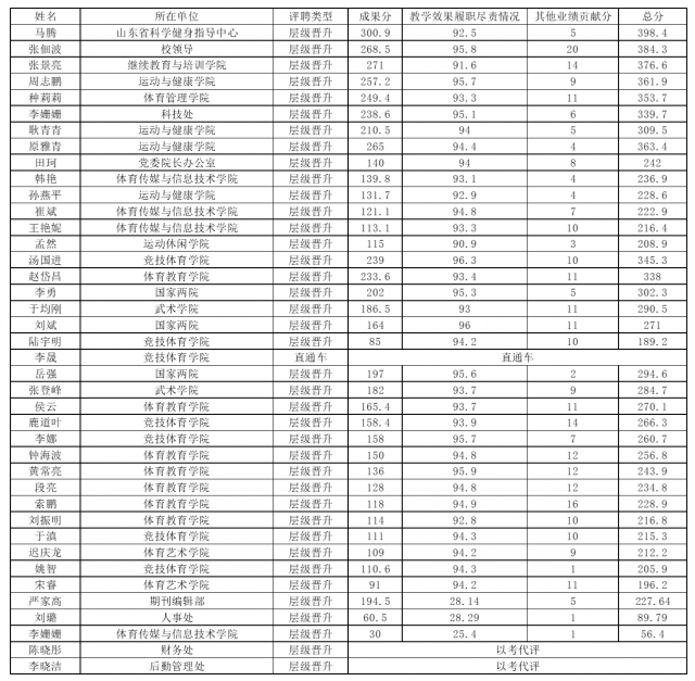 2022年度专业技术岗位评聘专家委员会业内评价结果公示